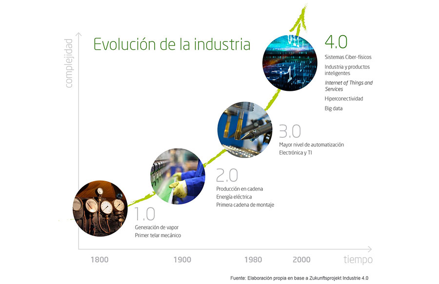 Evolución de la industria