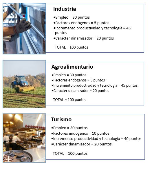 Baremo de puntos según sector, Industria, Agroalimentario o Turismo