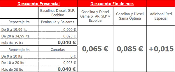 Condiciones Cepsa Star Direct