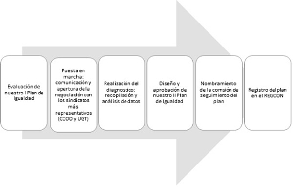 Desarrollo II PDI de FEDA