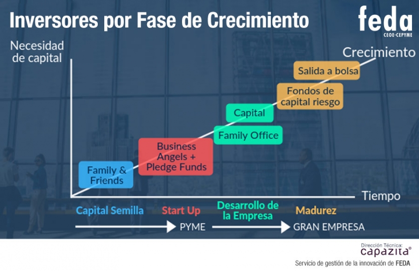 Estos son los tipos de inversor según la etapa de la empresa