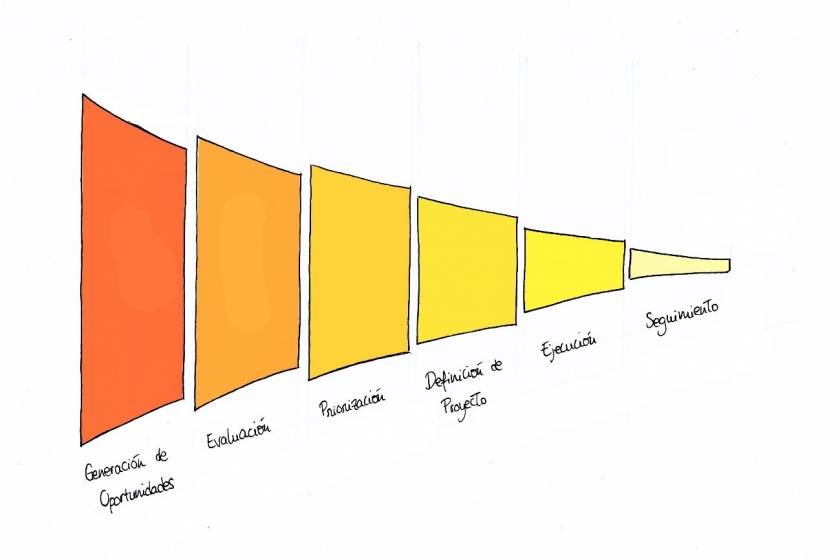 ¿Cómo gestionar la innovación en mi PYME II?